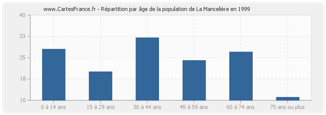 Répartition par âge de la population de La Mancelière en 1999